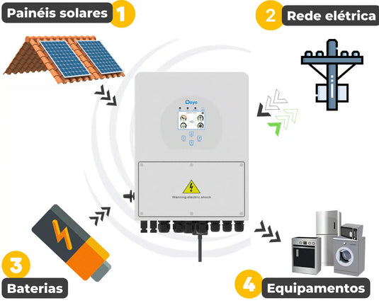 Inversor Solar Híbrido Deye 8kW 110/220V 2MPPT SUN-8K-SG01LP1-US Monitoramento Wi-Fi DEYE