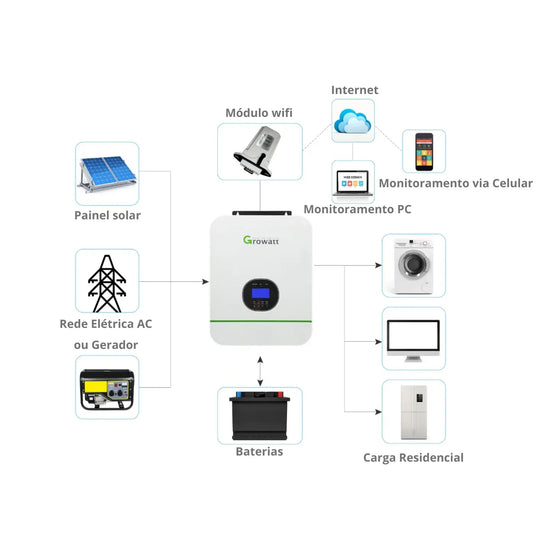 Inversor e Controlador Solar Offgrid Growatt 3kW 48V 220V 1MPPT SPF-HVM Senoidal Monitoramento Wi-Fi GROWATT